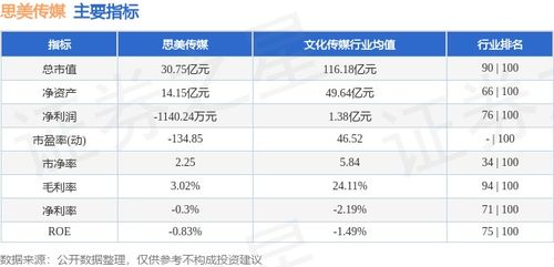 思美傳媒周跌5.20%，主力資金凈流出979.60萬元，數字內容制作服務成焦點